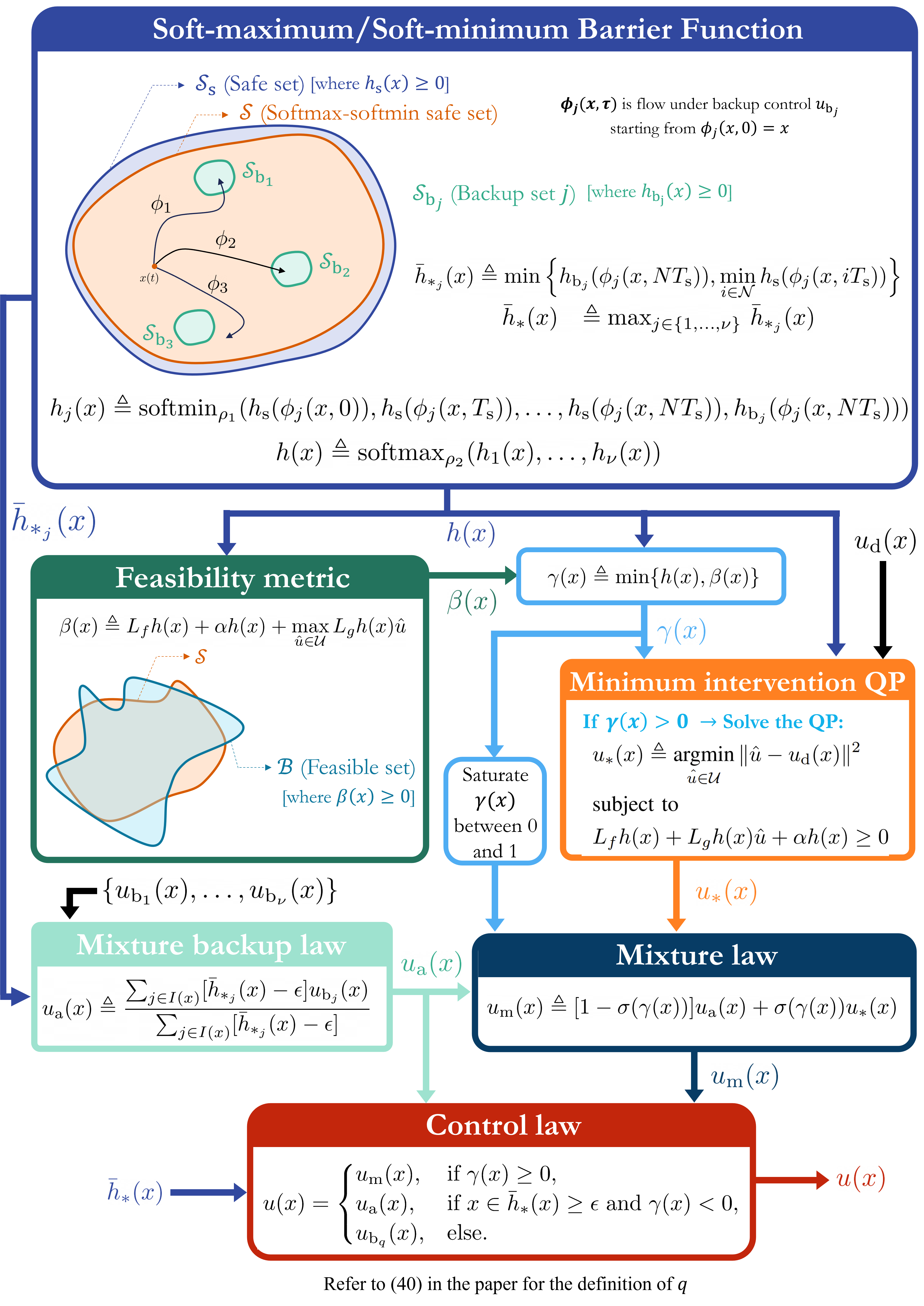 Algorithm Flowchart Multiple Backup