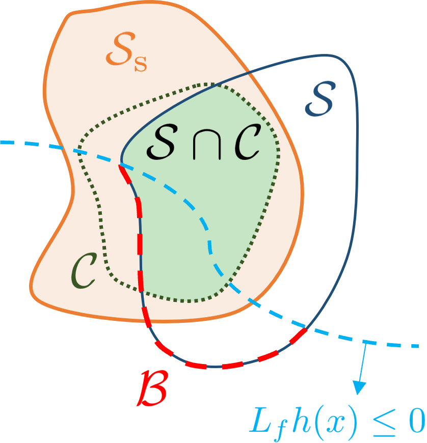 A Closed-Form Control for Safety Under Input Constraints Using a Composition of Control Barrier Functions