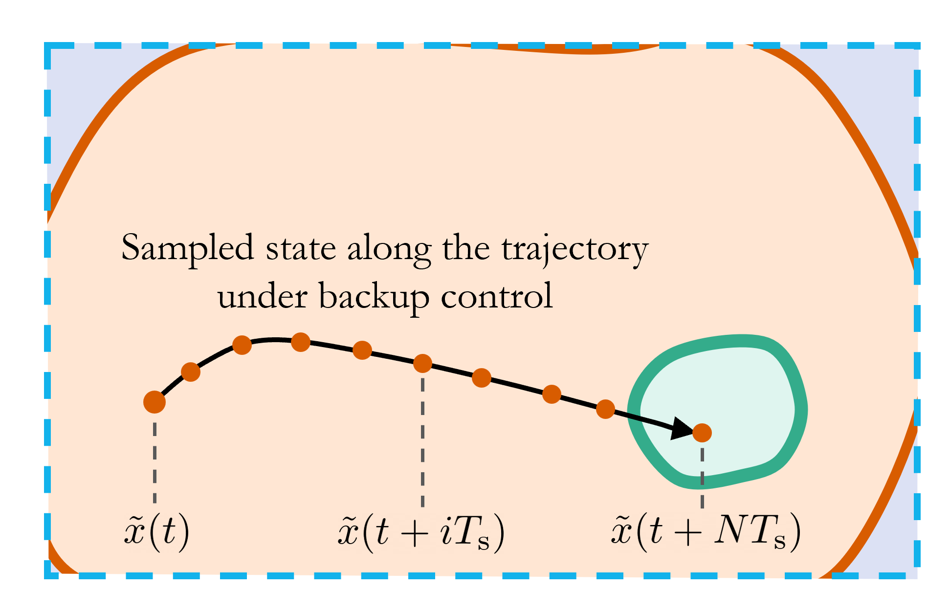 Soft-Minimum and Soft-Maximum Barrier Functions for Safety with Actuation Constraints